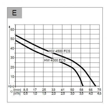 Al-ko HW 4000 FCS Comfort